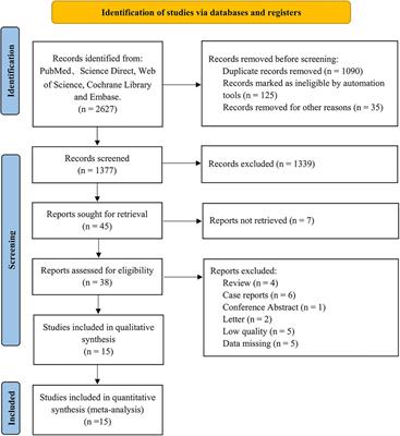 Prophylactic abdominal drainage following appendectomy for complicated appendicitis: A meta-analysis